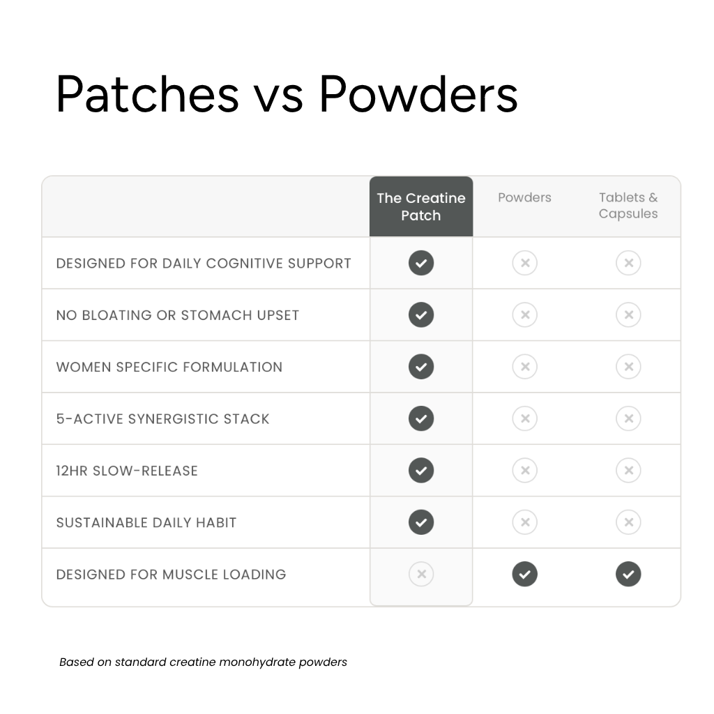 The Patch Remedy Wellness Patches - Creatine - 30 Patches